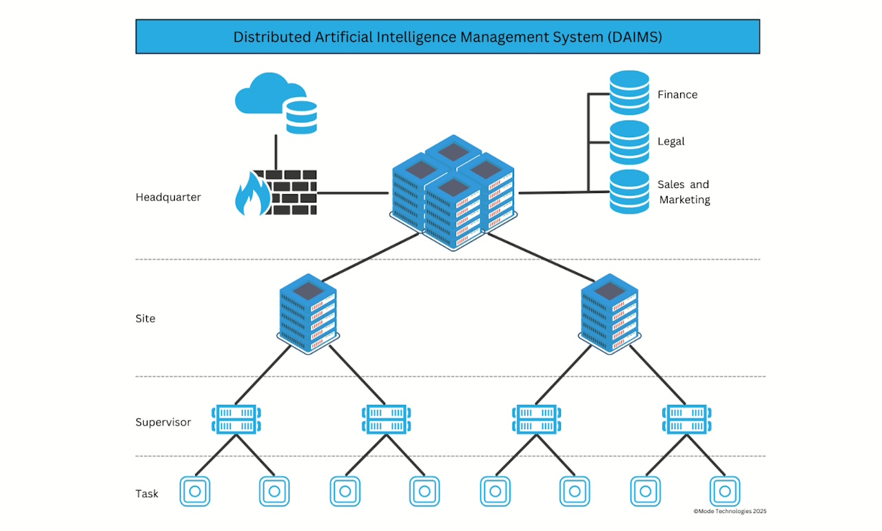 diams diagram flow chart