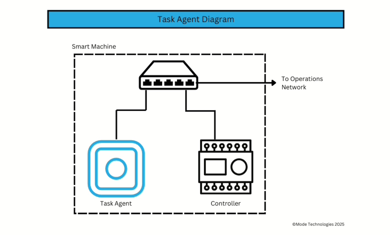 Task agent diagram