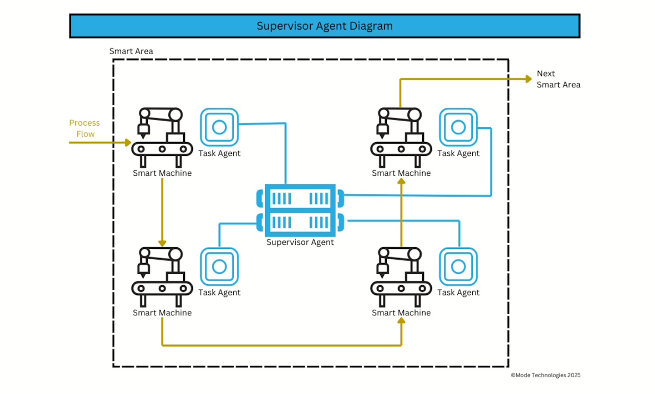 Task agent diagram