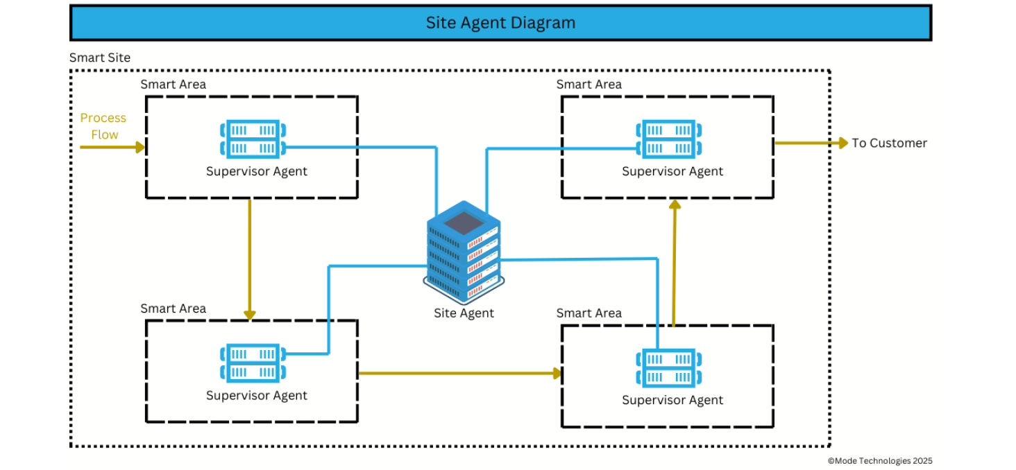 Task agent diagram